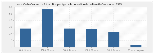 Répartition par âge de la population de La Neuville-Bosmont en 1999